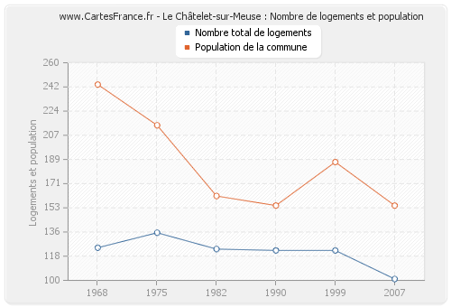 Le Châtelet-sur-Meuse : Nombre de logements et population